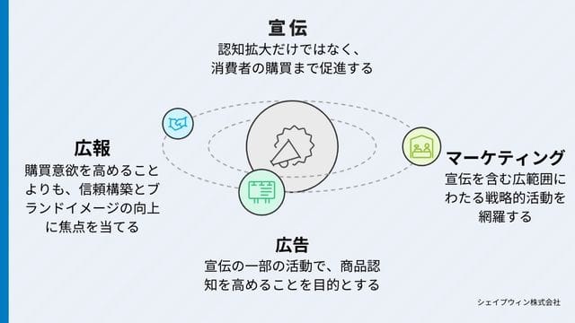 宣伝　広報　マーケティング　広告